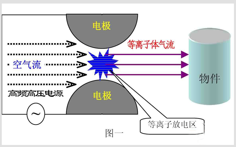 等離子發生器 原理