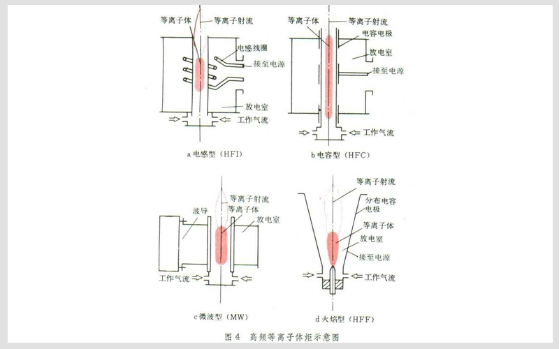 等離子體發生器的放電原理