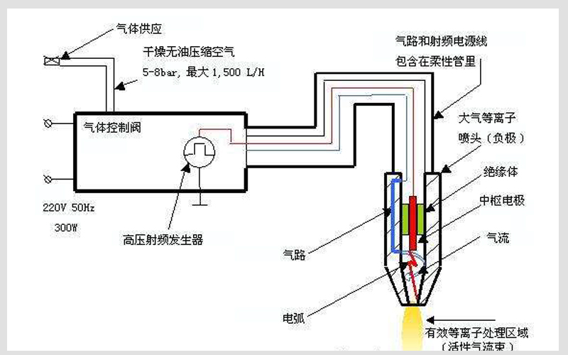 等離子體發生器的種類