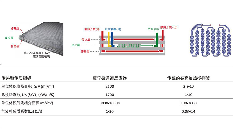 微通道反應器