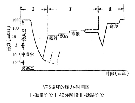 VPS循環的壓力-時間圖